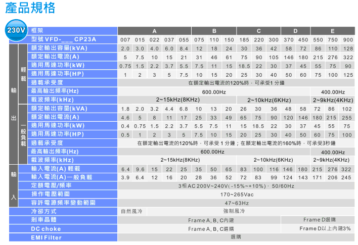 臺達(dá)VFD-CP2000系列風(fēng)機(jī)水泵型變頻器6.gif